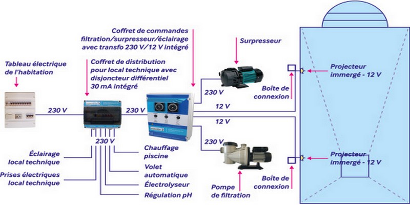 seg installation électrique piscine